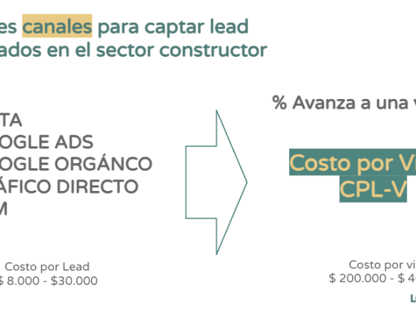 Cuales son los mejores canales para captar leads calificados en el sector constructor