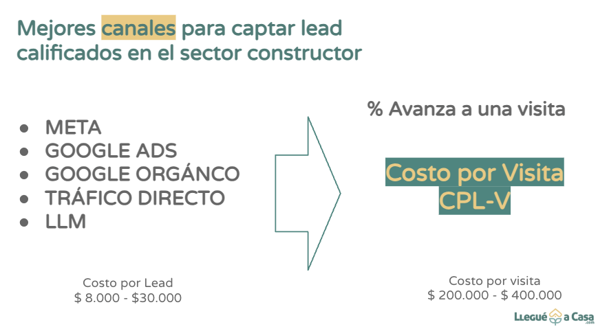 Cuales son los mejores canales para captar leads calificados en el sector constructor